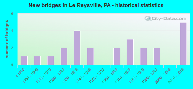 New bridges in Le Raysville, PA - historical statistics