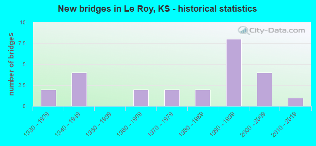 New bridges in Le Roy, KS - historical statistics