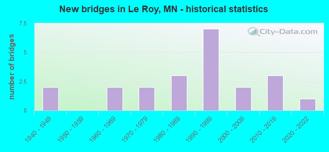New bridges in Le Roy, MN - historical statistics