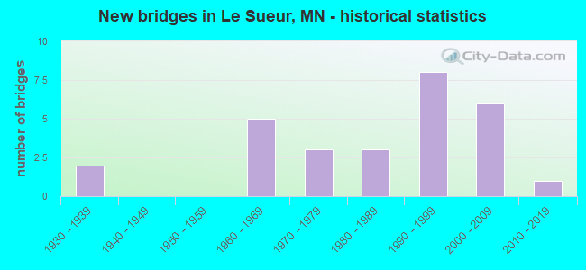 New bridges in Le Sueur, MN - historical statistics