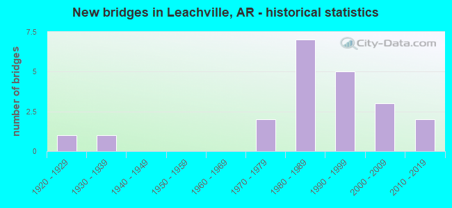 New bridges in Leachville, AR - historical statistics