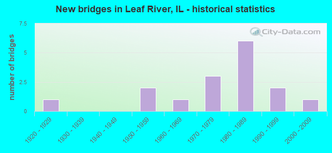 New bridges in Leaf River, IL - historical statistics