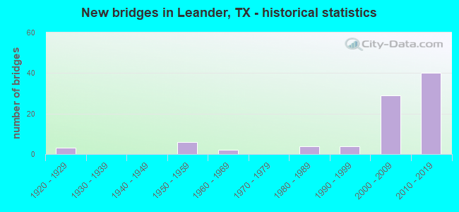 New bridges in Leander, TX - historical statistics
