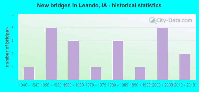 New bridges in Leando, IA - historical statistics