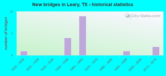 New bridges in Leary, TX - historical statistics