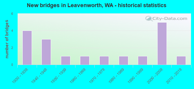 New bridges in Leavenworth, WA - historical statistics