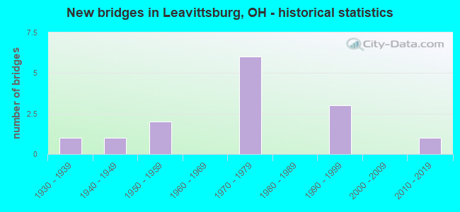 New bridges in Leavittsburg, OH - historical statistics