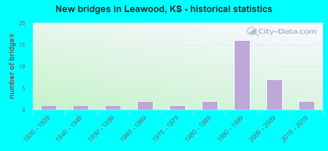 New bridges in Leawood, KS - historical statistics