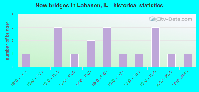 New bridges in Lebanon, IL - historical statistics