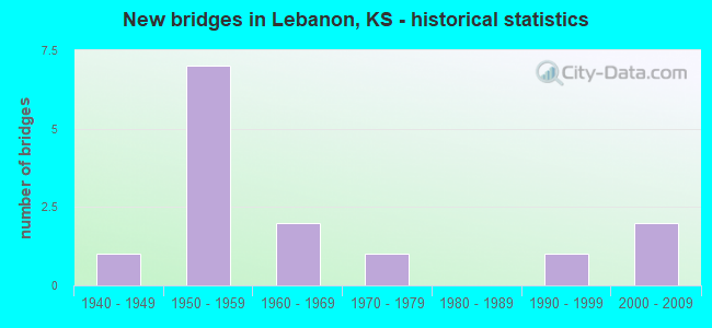 New bridges in Lebanon, KS - historical statistics