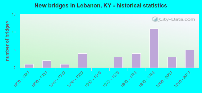 New bridges in Lebanon, KY - historical statistics
