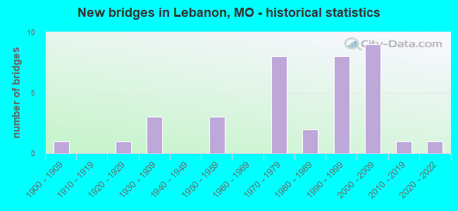 New bridges in Lebanon, MO - historical statistics
