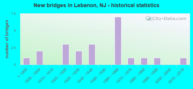 New bridges in Lebanon, NJ - historical statistics