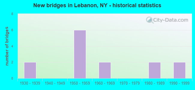 New bridges in Lebanon, NY - historical statistics