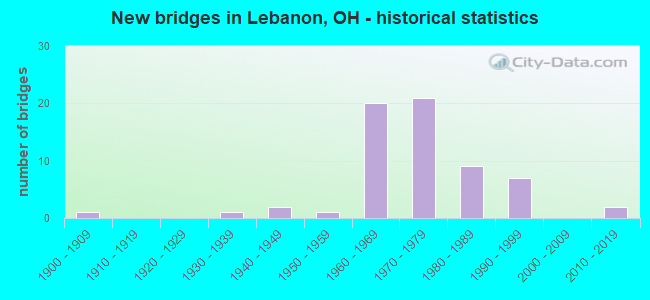 New bridges in Lebanon, OH - historical statistics