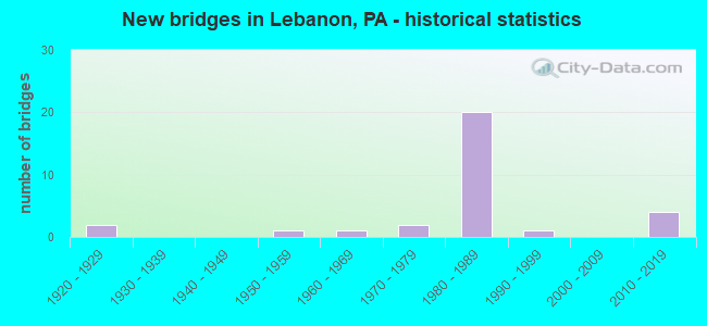 New bridges in Lebanon, PA - historical statistics