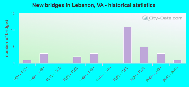 New bridges in Lebanon, VA - historical statistics