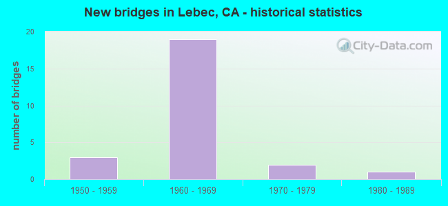 New bridges in Lebec, CA - historical statistics