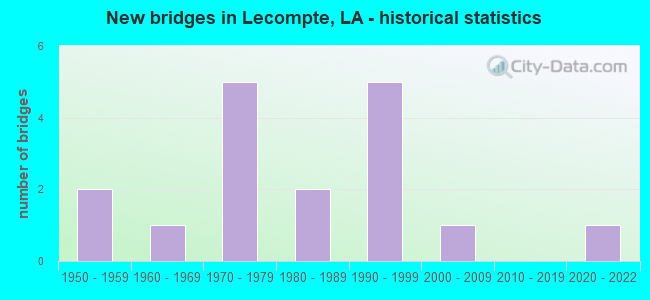 New bridges in Lecompte, LA - historical statistics
