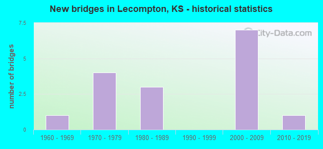 New bridges in Lecompton, KS - historical statistics
