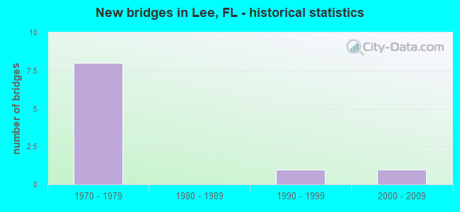 New bridges in Lee, FL - historical statistics