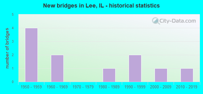 New bridges in Lee, IL - historical statistics