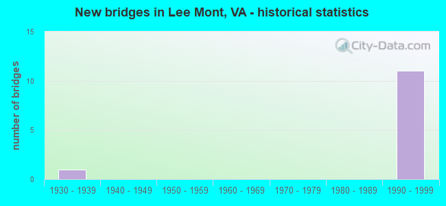 New bridges in Lee Mont, VA - historical statistics