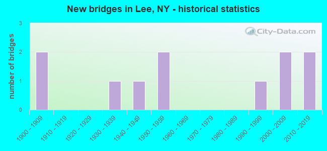New bridges in Lee, NY - historical statistics