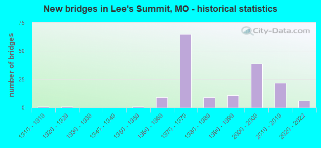 New bridges in Lee's Summit, MO - historical statistics