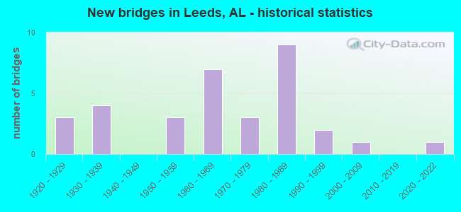 New bridges in Leeds, AL - historical statistics