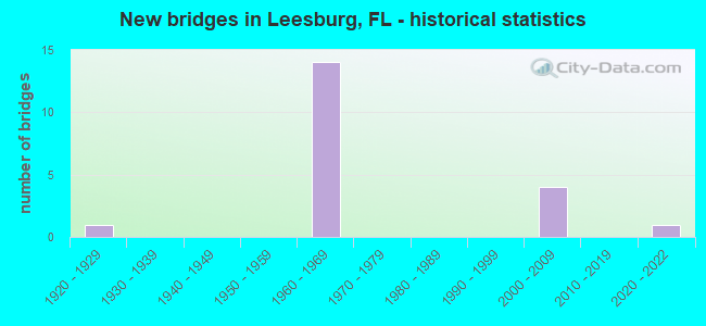 New bridges in Leesburg, FL - historical statistics