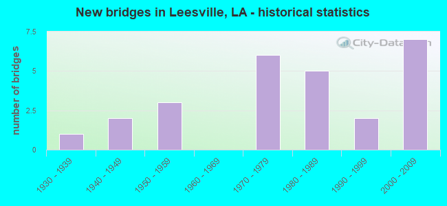 New bridges in Leesville, LA - historical statistics