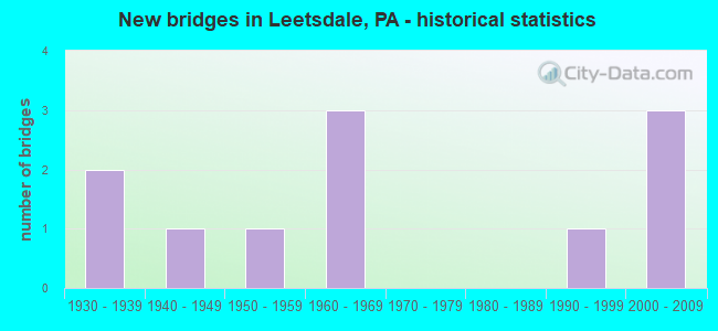 New bridges in Leetsdale, PA - historical statistics