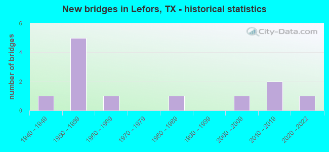 New bridges in Lefors, TX - historical statistics
