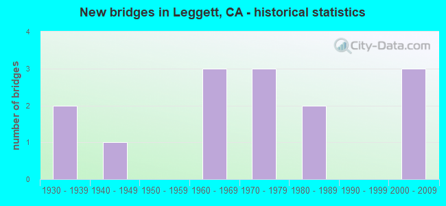 New bridges in Leggett, CA - historical statistics