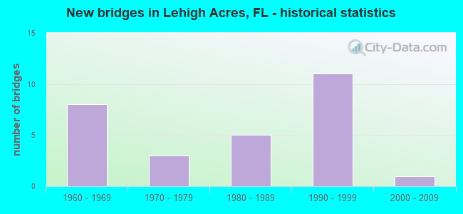 New bridges in Lehigh Acres, FL - historical statistics
