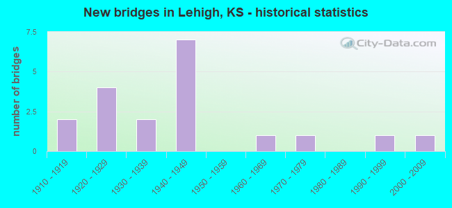 New bridges in Lehigh, KS - historical statistics
