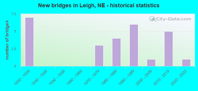 New bridges in Leigh, NE - historical statistics