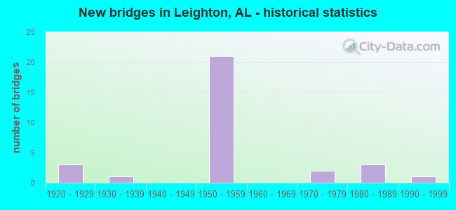 New bridges in Leighton, AL - historical statistics