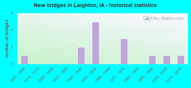 New bridges in Leighton, IA - historical statistics