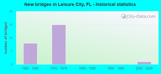 New bridges in Leisure City, FL - historical statistics