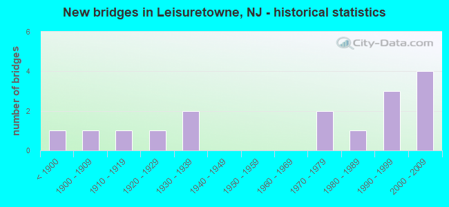 New bridges in Leisuretowne, NJ - historical statistics
