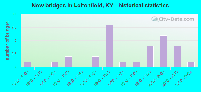 New bridges in Leitchfield, KY - historical statistics
