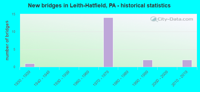 New bridges in Leith-Hatfield, PA - historical statistics