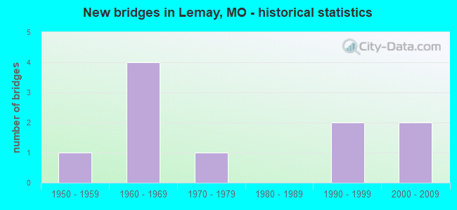 New bridges in Lemay, MO - historical statistics