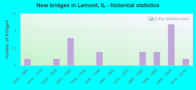 New bridges in Lemont, IL - historical statistics