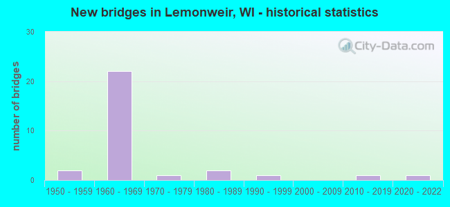 New bridges in Lemonweir, WI - historical statistics