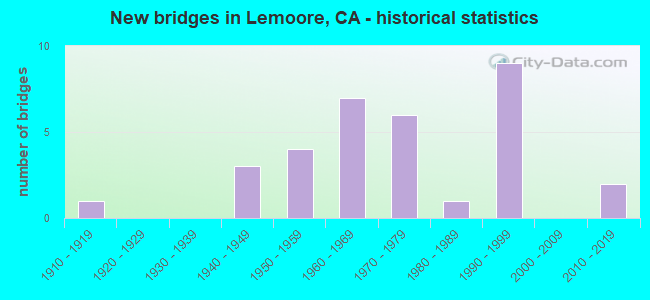 New bridges in Lemoore, CA - historical statistics