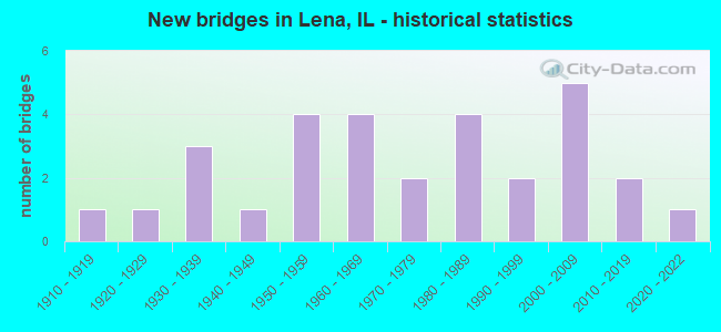New bridges in Lena, IL - historical statistics