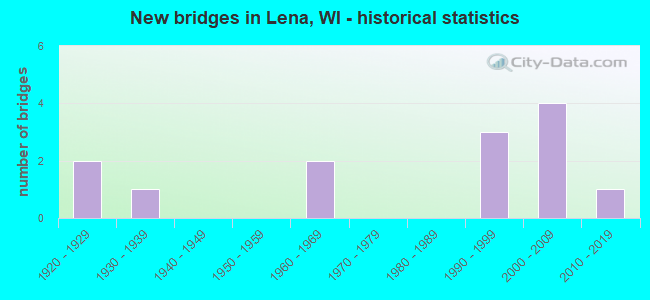 New bridges in Lena, WI - historical statistics